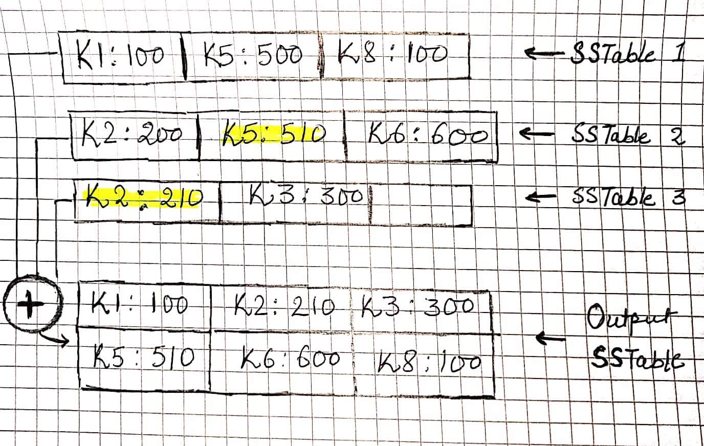Compaction and merging of SSTables into one or many merged SSTables